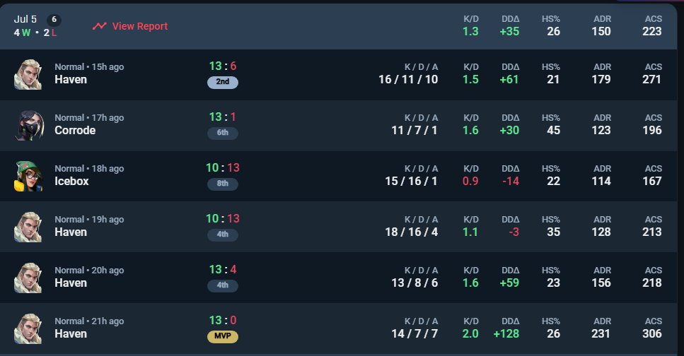 4 - 2 in beacons we qualify for playoffs today, a little cooked as a guy was breaking into my house at 4 am this morning and i had to talk to police but we ball.