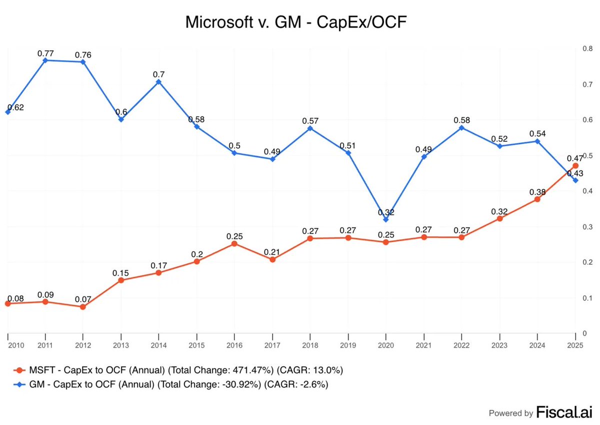 CWRoehl's tweet image. Es war einmal das Narrativ von den „asset-light“ Tech-Titanen. Mittlerweile steckt #Microsoft 47% vom operativen Cashflow in Sachanlagen – primär Datacenter-Infrastruktur für KI. Die Capex-Quote ist damit höher als beim
traditionell kapitalintensiven Auto-Dino #GeneralMotors.