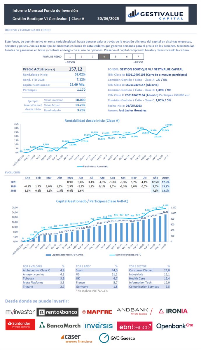 Gestiprudent's tweet photo. FONDO DE INVERSIÓN GESTIVALUE CAPITAL FICHA A 30/06/2025
Rentabilidad desde inicio mayo 2023 = 32% 
Rentabilidad 2023 (8 meses) = 12,5%
Rentabilidad 2024 = 9,6%
Rentabilidad 2025 = 7,1%
Muchísimas gracias a los más de 1150 partícipes por la confianza. Yo soy el principal partícipe. Nuestros intereses alineados.
Vocación, dedicación, conocimiento, experiencia, humildad y mucho trabajo. Contento pero no complaciente.
