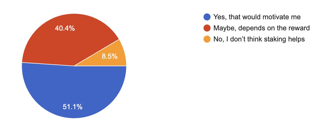 pomodoki_app's tweet image. At @ETHGlobal, we asked builders if they&apos;d stake tokens to focus: 51.1% are ready. 40.4% said, &quot;It depends on the reward!&quot;. Can&apos;t blame them, right? 😂

The signal is clear: builders want skin in the game.

So, what&apos;s the reward that would give YOU the focus you need? 👇