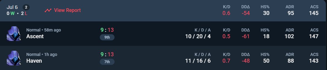 Fin du tournoi de <a href="/MelHssn/">Mel</a> merci pour tout ça !
Top 3 avec 4 praccs gg à mes mates <a href="/Daichi_vlr/">Daichi</a> <a href="/Aru_vlr/">Aru</a> <a href="/MediaEditeur/">Mediaa</a> <a href="/Firenyx1/">Firenyx</a>