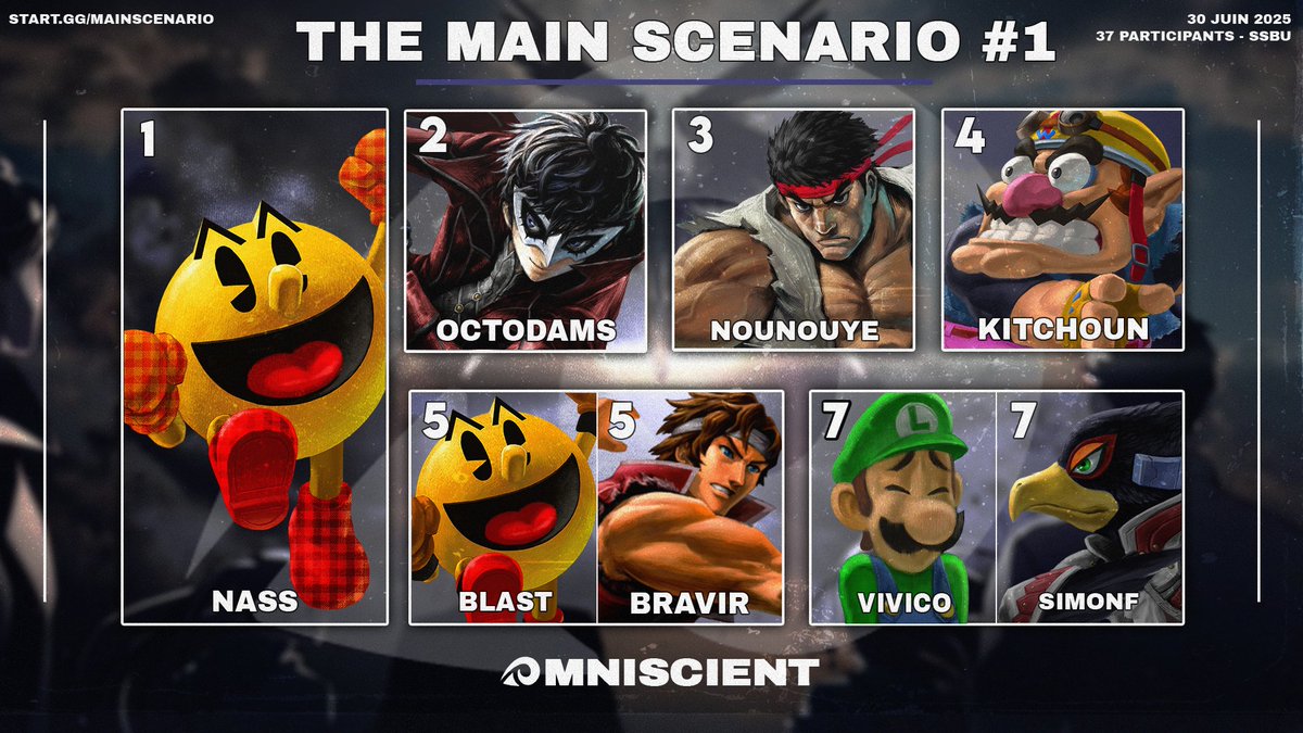 Omniscient (@omni_esport) on Twitter photo Résultat The Main Scenario #1 - Reborn 🏆
🥇 <a href="/El_Nassimooo/">ナス (Nass) 🇵🇸</a>
🥈 <a href="/OctoDams/">CTR | OctoDams</a>
🥉 <a href="/nounouye/">Nounouye</a>
🏅 <a href="/KitchounSSBU/">SP | Kitchoun</a>
🍭 <a href="/Bravir45/">ASK | Zzz | Bravir</a> & <a href="/Pomme_blue_/">Pomme_blue</a>
🍭 <a href="/SimonstreF/">Simon F</a> & <a href="/ChesnelQ/">SaF | ViviCo</a>
Rendez-vous Lundi pour la prochaine édition ! 👁️ Résultat The Main Scenario #1 - Reborn 🏆
🥇 <a href="/El_Nassimooo/">ナス (Nass) 🇵🇸</a>
🥈 <a href="/OctoDams/">CTR | OctoDams</a>
🥉 <a href="/nounouye/">Nounouye</a>
🏅 <a href="/KitchounSSBU/">SP | Kitchoun</a>
🍭 <a href="/Bravir45/">ASK | Zzz | Bravir</a> & <a href="/Pomme_blue_/">Pomme_blue</a>
🍭 <a href="/SimonstreF/">Simon F</a> & <a href="/ChesnelQ/">SaF | ViviCo</a>
Rendez-vous Lundi pour la prochaine édition ! 👁️