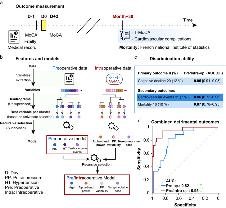#Intraoperative data may predict longer term risks, forecasting #cardiovascular and #cognitive outcomes post-surgery. 

ttps://www.bjanaesthesia.org/article/S0007-0912(25)00225-9/fulltext