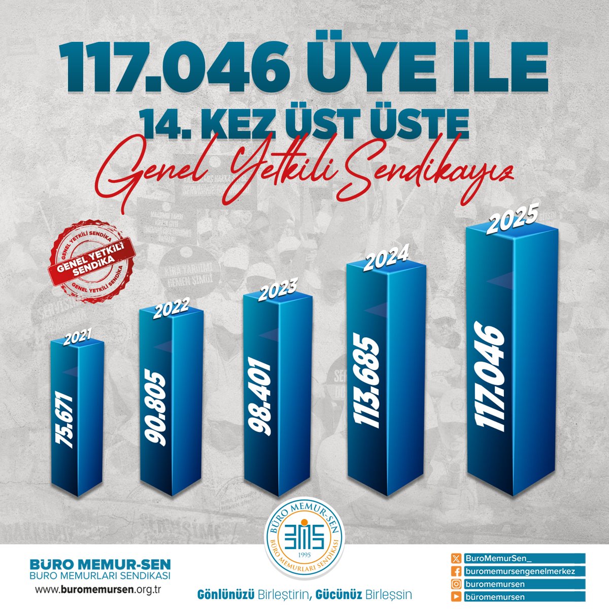117.046 ÜYE İLE 14. KEZ ÜST ÜSTE GENEL YETKİLİ SENDİKAYIZ

EMEĞİNİ, ÖMRÜNÜ VE YÜREĞİNİ ORTAYA KOYAN TÜM TEŞKİLATIMIZA VE ÜYELERİMİZE TEŞEKKÜRLER

4688 Sayılı Sendikalar ve Toplu Sözleşme Kanunu kapsamında açıklanan 2025 yılı verilerine göre; Büro Memur-Sen, yüzde 33,085 ile