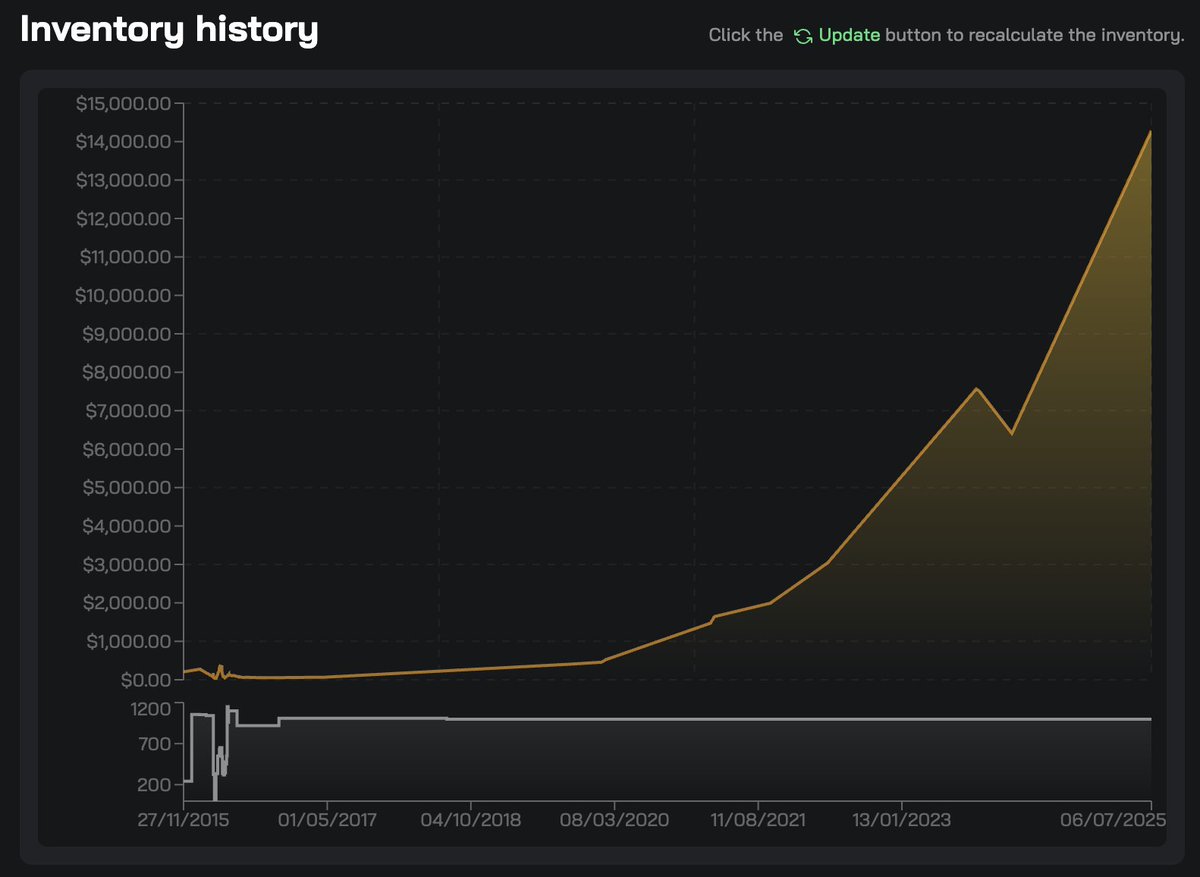 DeanEigenmann's tweet image. my steam inventory is up 36x since 2019, probably my best performing asset