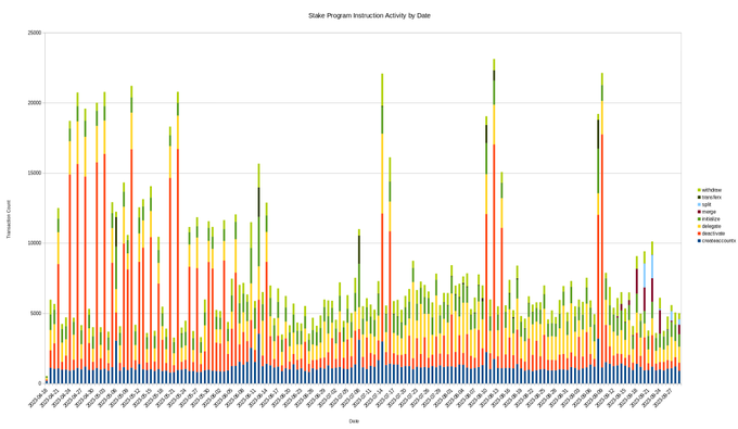It's a count of instruction calls (not amounts) by date for the stake program.