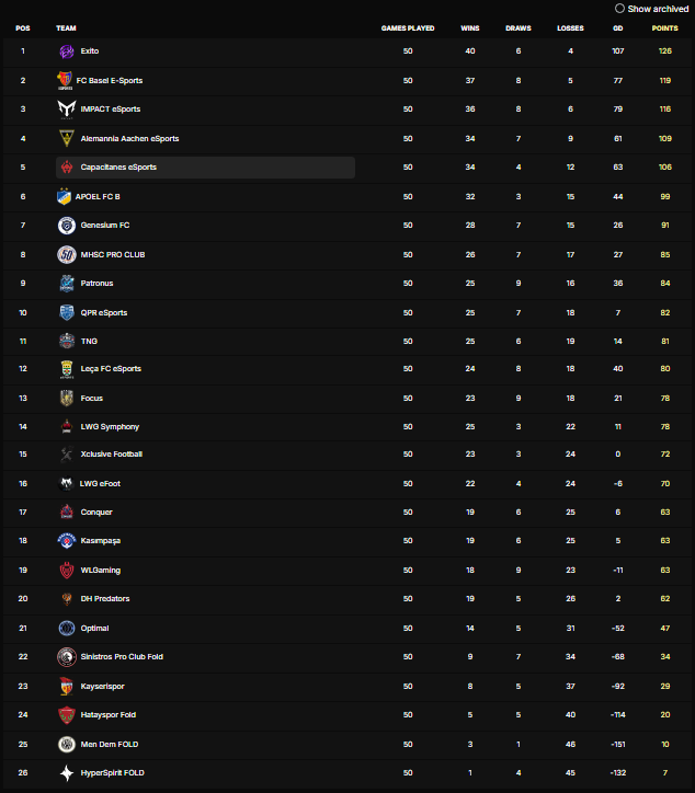 Ikaika_eSports's tweet photo. Fin a una temporada de redención.

Logramos la 2º posición en @VPG_Spain, en la cual se nos queda la espinita de tener una mejor actuación en Playoffs.

Conseguimos el ansiado ascenso a @VPGPremier.

Gran papel en @PLGeFootBall consiguiendo la 5º plaza. https://t.co/Si3Hb3HxrU