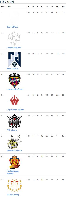 Ikaika_eSports's tweet photo. Fin a una temporada de redención.

Logramos la 2º posición en @VPG_Spain, en la cual se nos queda la espinita de tener una mejor actuación en Playoffs.

Conseguimos el ansiado ascenso a @VPGPremier.

Gran papel en @PLGeFootBall consiguiendo la 5º plaza. https://t.co/Si3Hb3HxrU