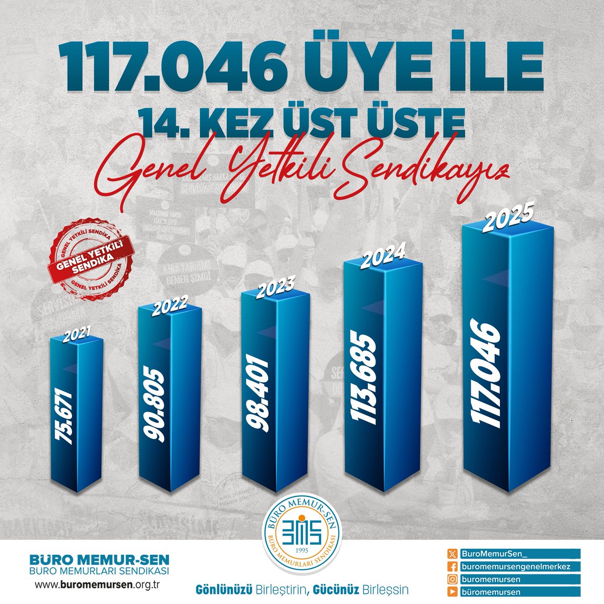 117.046 ÜYE İLE 14. KEZ ÜST ÜSTE GENEL YETKİLİ SENDİKAYIZ

EMEĞİNİ, ÖMRÜNÜ VE YÜREĞİNİ ORTAYA KOYAN TÜM TEŞKİLATIMIZA VE ÜYELERİMİZE TEŞEKKÜRLER

4688 Sayılı Sendikalar ve Toplu Sözleşme Kanunu kapsamında açıklanan 2025 yılı verilerine göre; Büro Memur-Sen, yüzde 33,085 ile