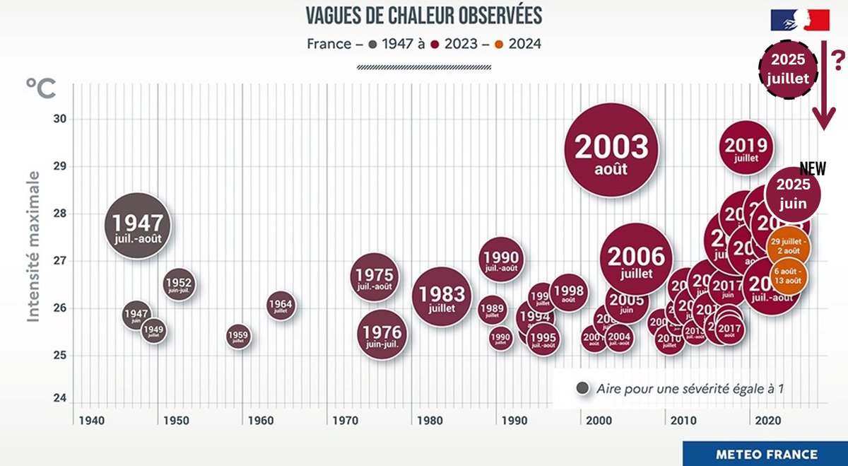 Qu'on ne me dise pas, "c'est normal, c'est l'été". Vous n'êtes plus crédibles aux yeux des français. À peine la canicule de juin 2025 terminée*, qu'une seconde arrive dès jeudi.
Sur 51 canicules depuis 1947 :
➡️ 17 avant 2000 (0,32/an)
➡️ 34 depuis 2000 (1,31/an)
On ne parle plus