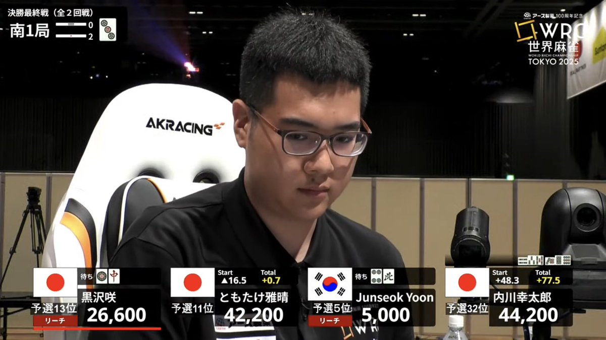 WRC2025Tokyo's tweet photo. 【#世界麻雀】

世界麻雀TOKYO2025
第３位 Junseok Yoon

「これから四暗刻の男って呼ばれるかな〜？」

このあと表彰式‼️
🌟Abema
https://t.co/F5XFdNgGxz
🌟日本プロ麻雀連盟ch
https://t.co/ic9XTEBXLC
🌟日本プロ麻雀連盟英語ch
https://t.co/AUiGZIwFgd

#アース製薬100周年記念 https://t.co/q53CcoEqlp