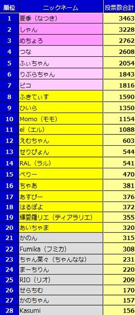 今夜23時59分までです‼️
いつも最終日で順位だださがるから1票でもいれてくれたら嬉しい☺️💓💓
loalo.official.ec