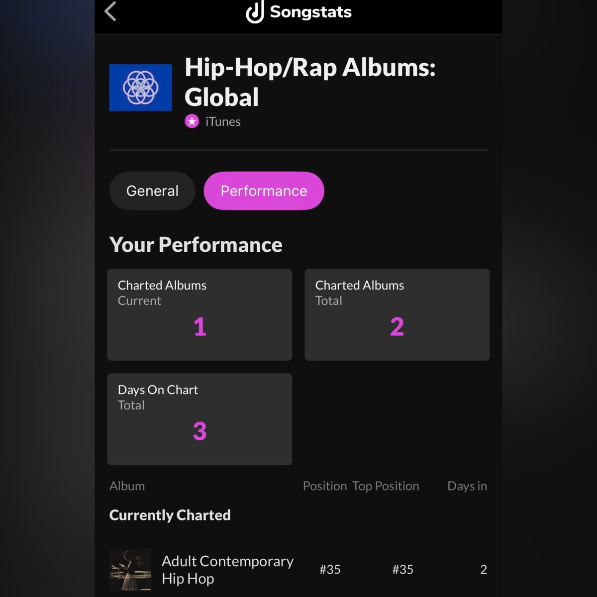 Appreciate you all, truly 🙏
Today the album hit #35 globally on iTunes Hip-Hop — from a fully independent release, built entirely in-house.
No big label. No machine. Just real music and real people like you backing it. 💛

🎧 bit.ly/ACHHalbum

<a href="/Speech__/">SPEECH</a> <a href="/ADtheBand/">ARRESTED DEVELOPMENT</a>