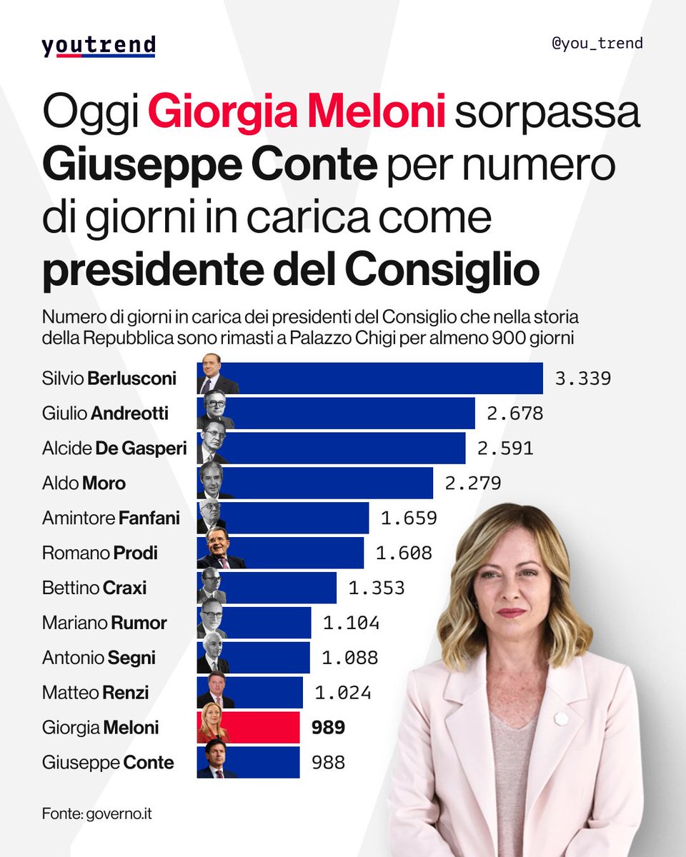 you_trend's tweet image. Oggi #GiorgiaMeloni sorpassa #GiuseppeConte per numero di giorni in carica come presidente del Consiglio: il governo giallo-verde (Conte I) e quello giallo-rosso (Conte II) sono infatti durati in totale 988 giorni, mentre Meloni raggiunge oggi quota 989 giorni a Palazzo Chigi.