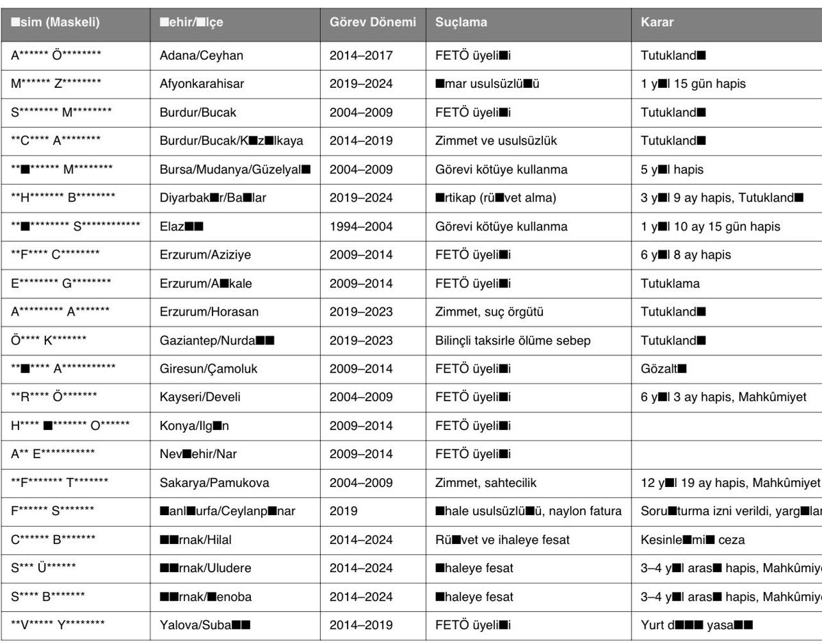 İçişleri Bakanlığı’nın, sadece 2024 yılında verdiği 176 soruşturma izninin Partileri.

AK Parti: 59
CHP: 58
MHP: 21
İYİ Parti: 7
HDP: 10