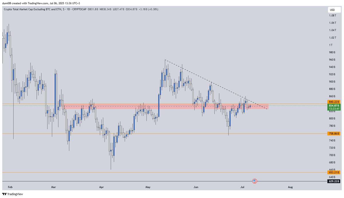 Very interesting chart

Let's see what will happen next week

holdingt red box + breakout would be great for altcoins, but let's have some patience

Have a beautiful Sunday