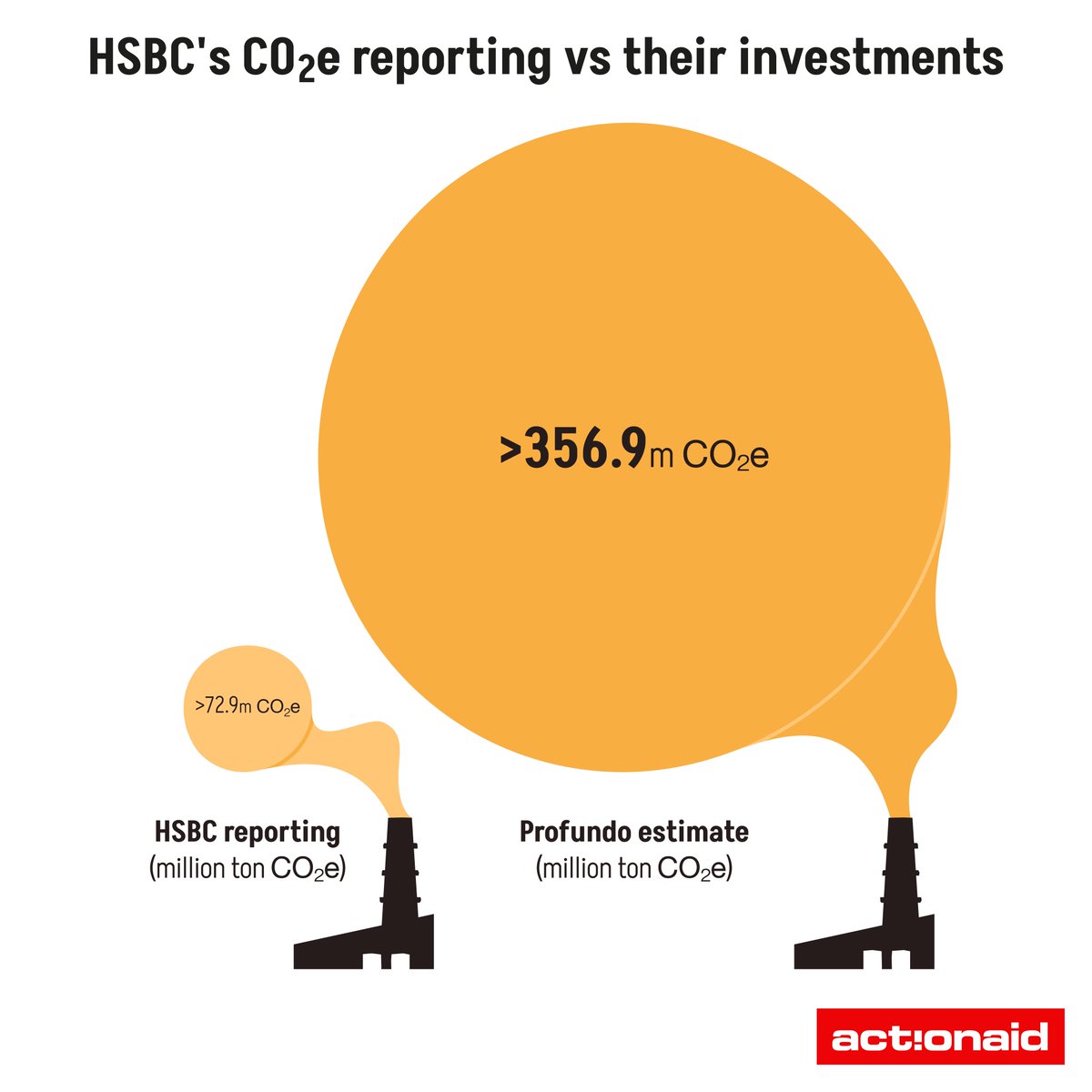 ActionAidUK's tweet image. Spot the difference? HSBC&apos;s reporting fails to include the carbon released by fossil fuel companies they invest in.

Our report demands that both companies who pollute our planet and the banks who finance them should be held accountable for the damage they are causing,…