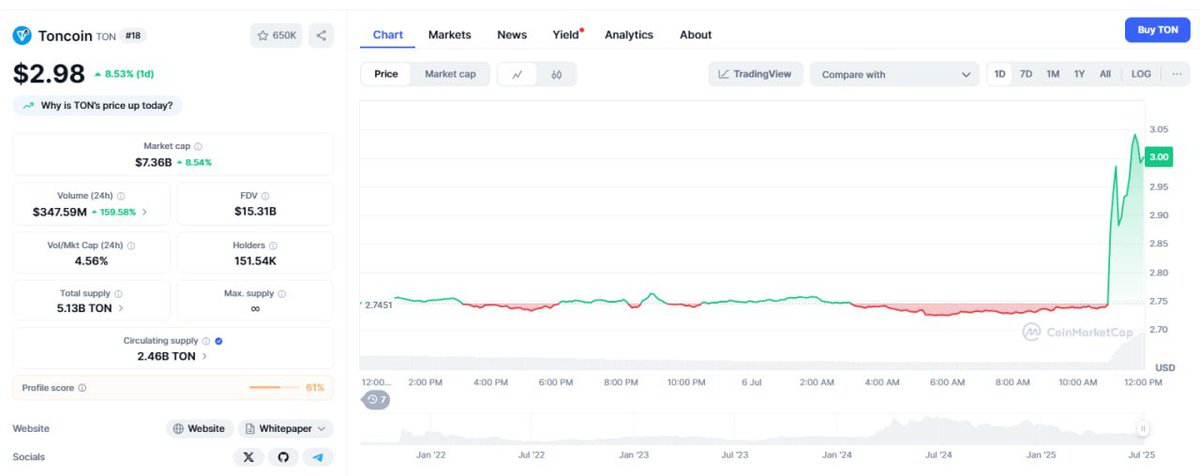 #TON soars 10% on #UAE partnership that gives token stakers a 10-year golden #visa 🔼

You need to lock $100k in TON for 3 years, visa is issued in 7 weeks 🏖️