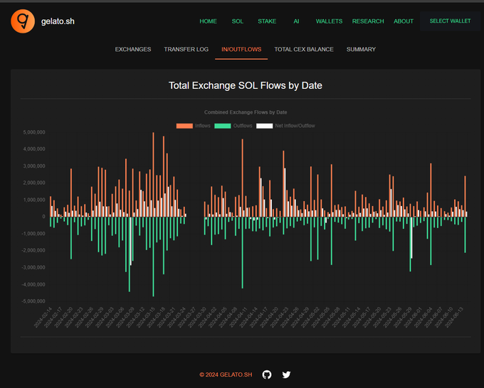 What Gelato.sh is building:
1. Real-Time Exchange Wallet Tracker (SOL token)
2. Event Log for significant exchange inflows/outflows and whale transfers
3. Solana Stake Program Event Log
4. Charts for locked and non-circulating SOL
5. DeFi Wallet Profiler
6. Research