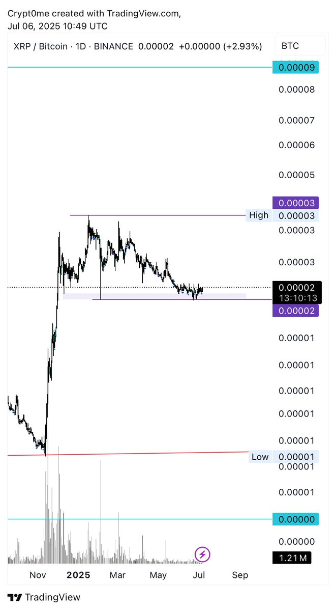$XRP

أحلى من البتكوين بكثير 

Wait 4 it ⏳
#XRP