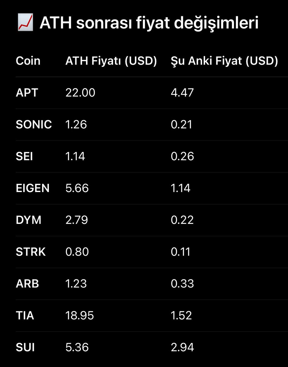 Herkese iyi hafta sonları.
Bu makalede, 2023 çıkışlı ve henüz boğa piyasası tecrübesi yaşamamış coinlerin fiyat grafiklerini karşılaştırmalı olarak analiz ettim.Kapsamlı bir çalışma oldu. İncelemek isteyenler için bağlantıyı buraya bırakıyorum.

↘️ dolomite-honeydew-a73.notion.site/Kripto-piyasas…