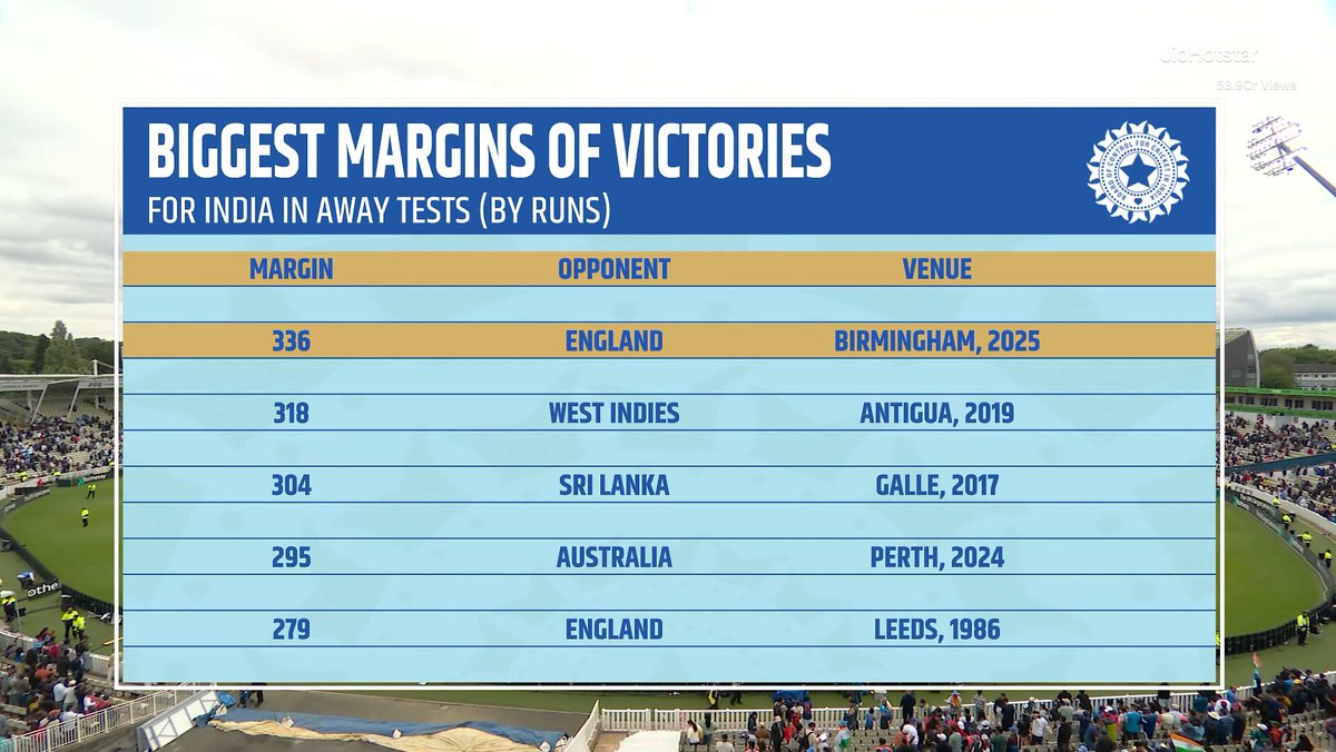 भारत की बहुत बड़ी जीत 🇮🇳