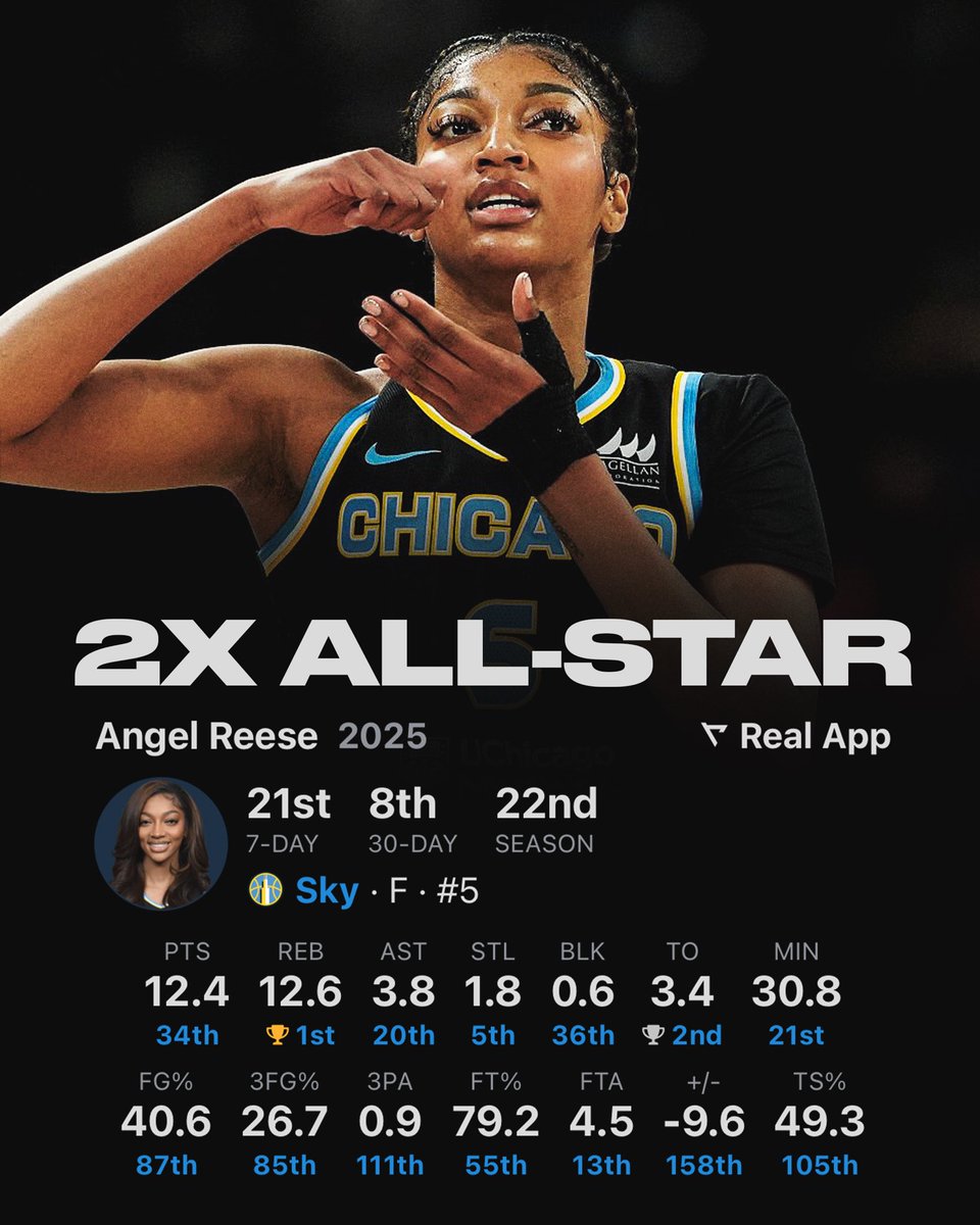 Angel Reese is a 2x All-Star ⭐️