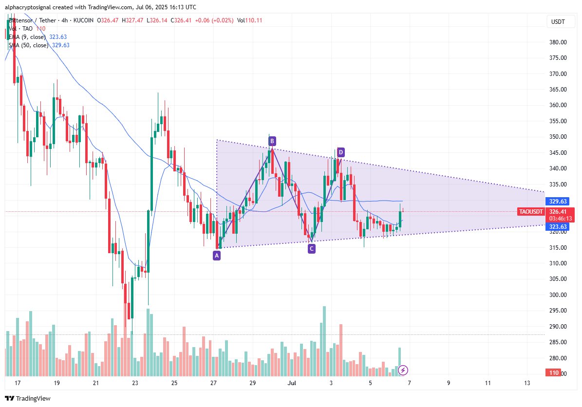 alphacryptosign's tweet image. #TAO LTF Analysis:

$TAO is currently moving inside a symmetrical triangle on the 4H timeframe. $TAO is getting squeezed between the trendlines and reacting well to both the 9 EMA and 50 SMA zones.

Once $TAO breaks out of this triangle and reclaims the previous swing levels,…