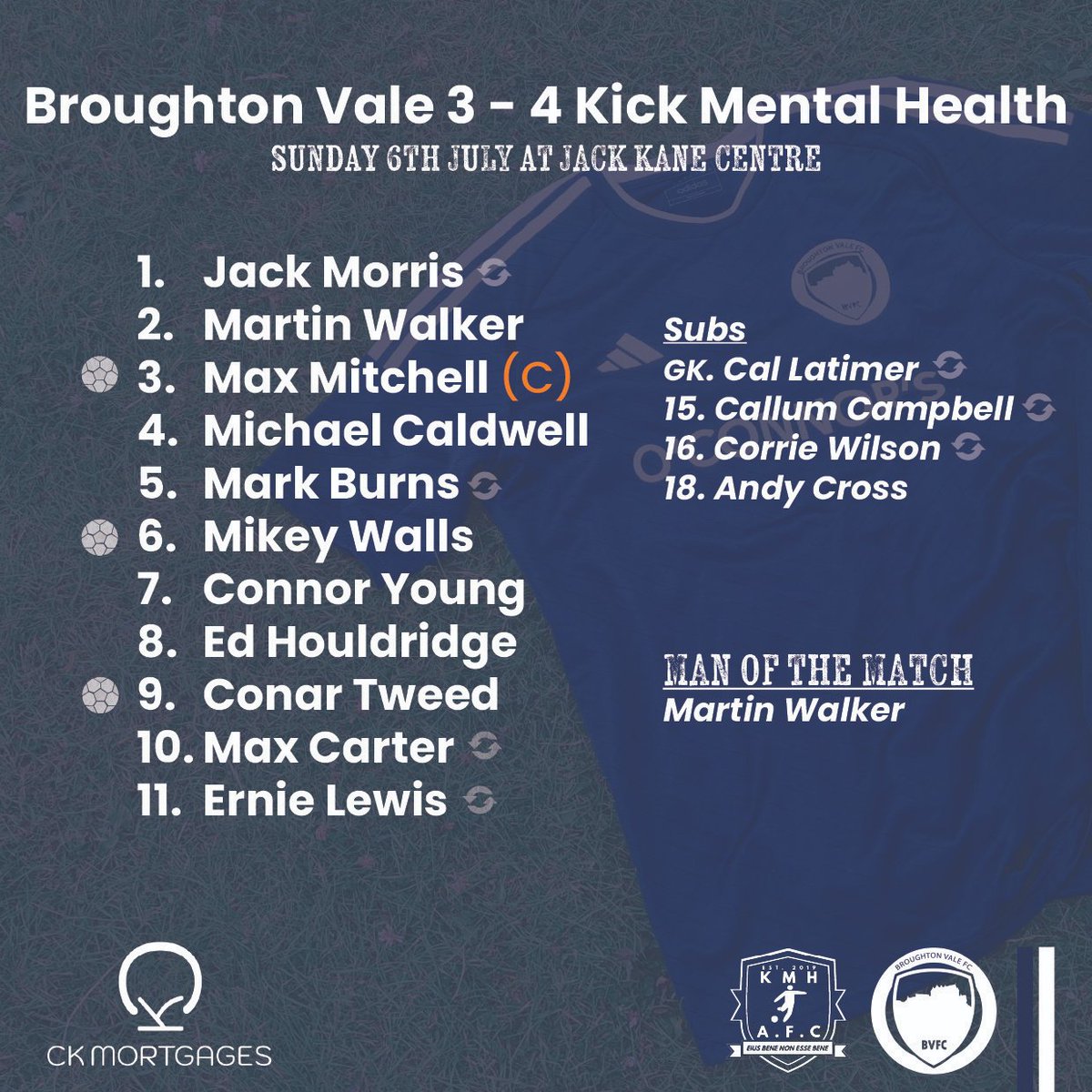 Improved performance on last week but a bit of a kick in the teeth to lose it after getting level from 3-1 down. The hard work continues 💙⚽️ #BVFC #SundayLeague #PreSeason