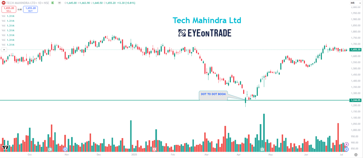 EyeOn_Trade's tweet image. #SWING TRADE EYE  &amp;amp; Positional Approach👁️

#Tech Mahindra Ltd #TECHM😊

📢 Join Our Telegram Channel!

Join Now t.me/PankajJain_EYE

🛑 This is not investment advice. For informational and educational purposes only.

Please consult your financial advisor before investing or…