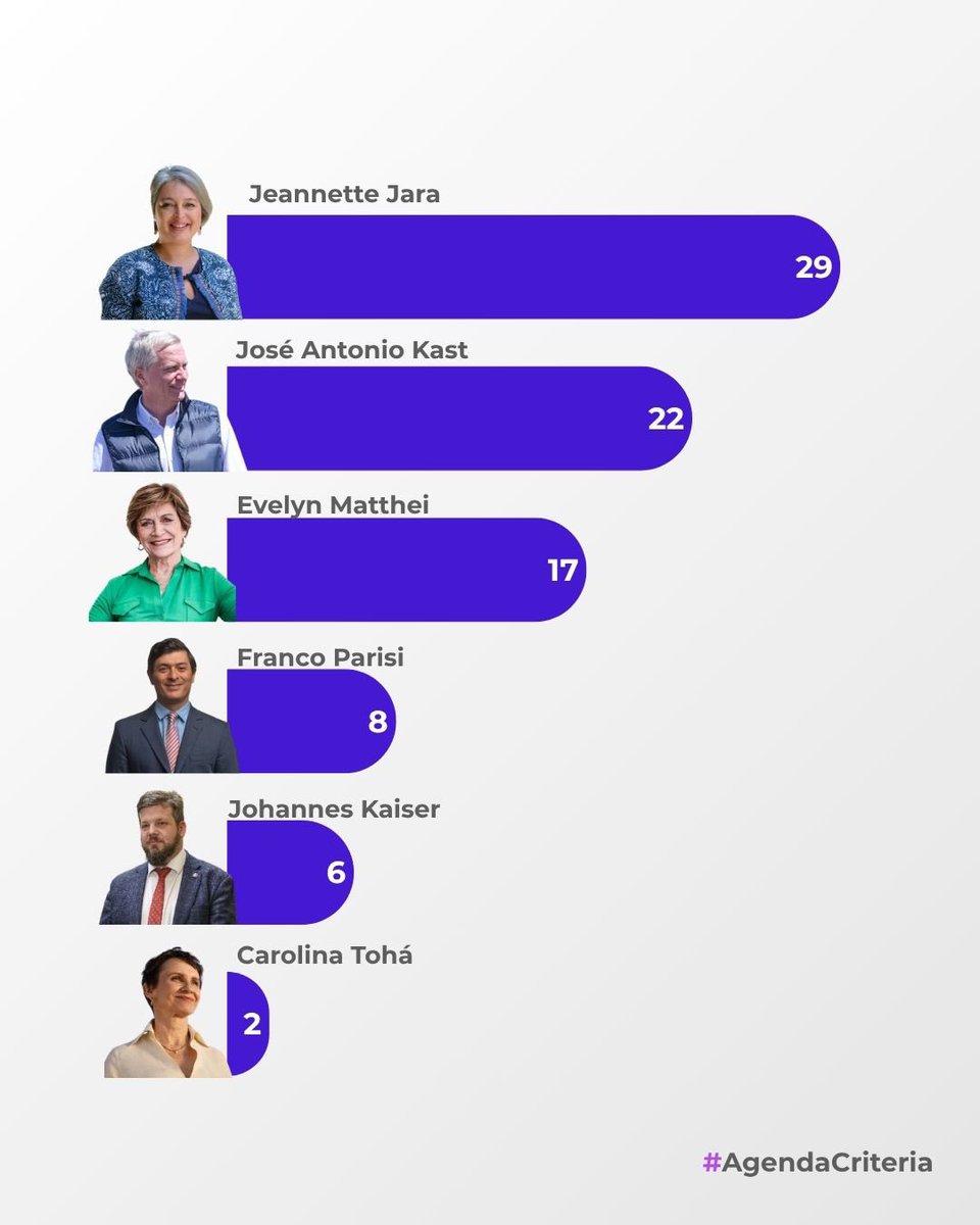 Equipo_Patriota's tweet photo. El desplome de Johannes Káiser es total y @joseantoniokast mantiene primer lugar de la Oposición en #Criteria. Donde podemos ver una encuesta que @Jou_Kaiser salga primero o segundo?. Káiser dijo que no es daba disponible para campañas testimoniales y la suya lo es. #MessCentral https://t.co/ZoRJnZ7ELb