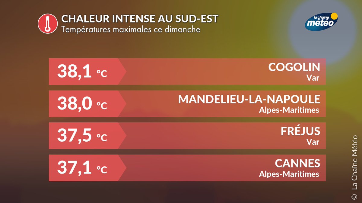 lachainemeteo's tweet image. 🌡️ 🥵Même si l'alerte #canicule a été levée, la chaleur a atteint sont point culminant entre l'est du Var et l'ouest des Alpes-Maritimes cet après-midi : c'est lié au vent🚩qui a fait effet de #foehn en passant des montagnes vers le bord de mer.