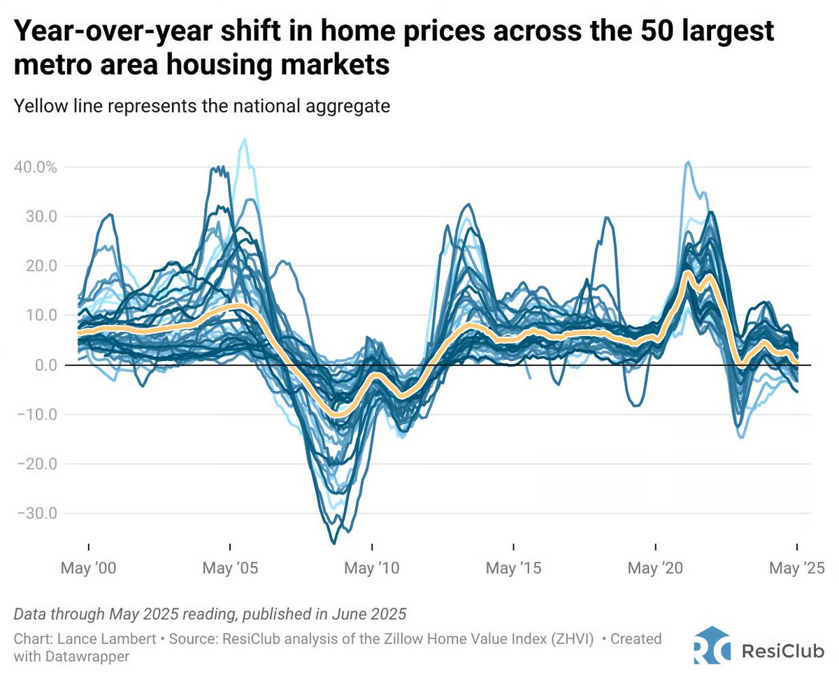 Chart: Year-over-year shift in home prices across the 50 largest metro area housing markets

Where do you think home prices in your local housing market head next?

Take the <a href="/_TurboHome/">TurboHome</a> -ResiClub Housing Sentiment Survey: surveymonkey.com/r/S7L3BJ6