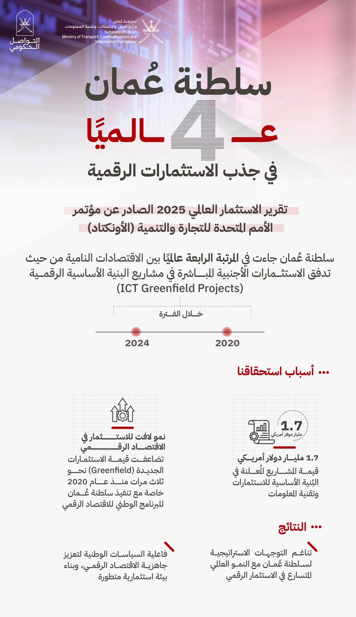لجاهزيّة اقتصادها الرقمي، ومواكبتها النموّ العالمي المتسارع، سلطنة عُمان بالمرتبة الرابعة عالميًا في جذب الاستثمارات الرقمية.

#التواصل_الحكومي