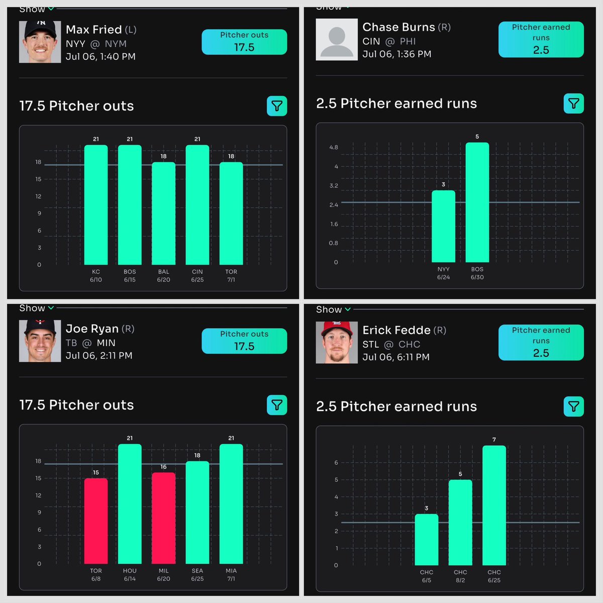 🚨Prop Plays🚨

-Max Fried Over 17.5 Outs
-Chase Burns Over 2.5 ER
-Joe Ryan Over 17.5 Outs
-Erick Fedde Over 2.5 ER

All pitchers again today 

Yesterdays prop plays went 3-1🔥

Get the best Prop data app⬇️

link.propsbot.ai/LQyyEcPczQb