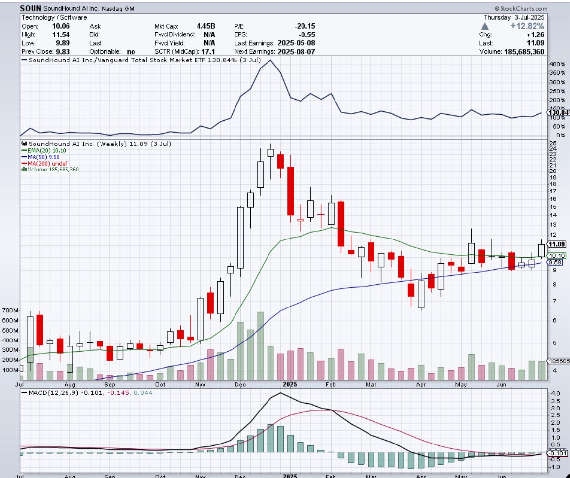 ChosenOneTrades's tweet photo. $SOUN top watch for me this week. Chart looks primed https://t.co/0rKFrzAFI6