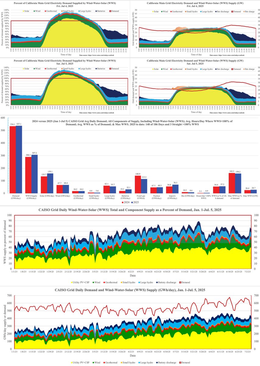 100% WindWaterSolar days continue in California

WWS meets &gt;100% of demand for part of the day 148 of 186 days in '25, averaging 4.9 h/day

57.2% of all demand met by WWS
Fossil gas down 40% v '23; 17% v '24
Batteries up 216% v '23; 65% v '24
Demand down 0.5% v '23; up 0.6% v '24
