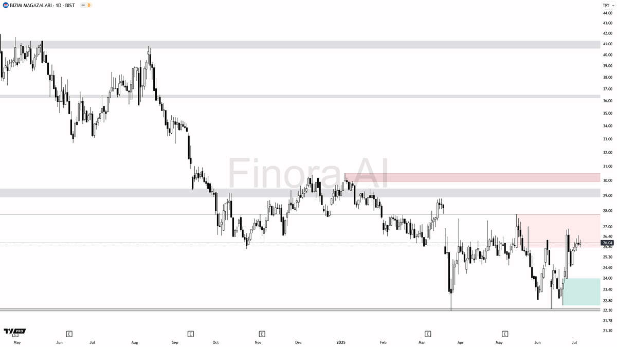 Finora_EN's tweet image. 🌌 Finora AI Expectation - #OUR 1D  
⚡ Get your crypto or stock analyzed by AI: t.me/FinoraEN_Bot  

- My main expectation is that the price will be slightly rejected from resistance in the short term and may pull back to the 23.74-23.16 range during a possible correction.