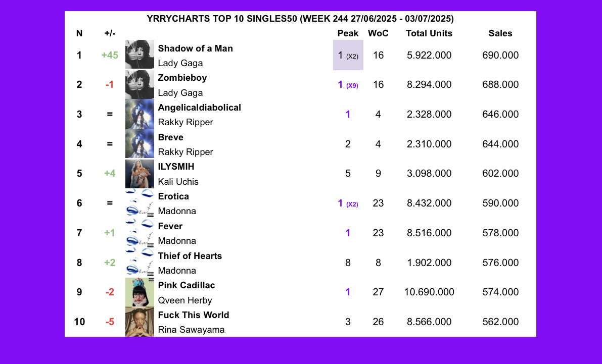 YRRYCharts's tweet photo. #YRRYCharts #Singles50 TOP10 Week 244: https://t.co/NlRejWgfQ0