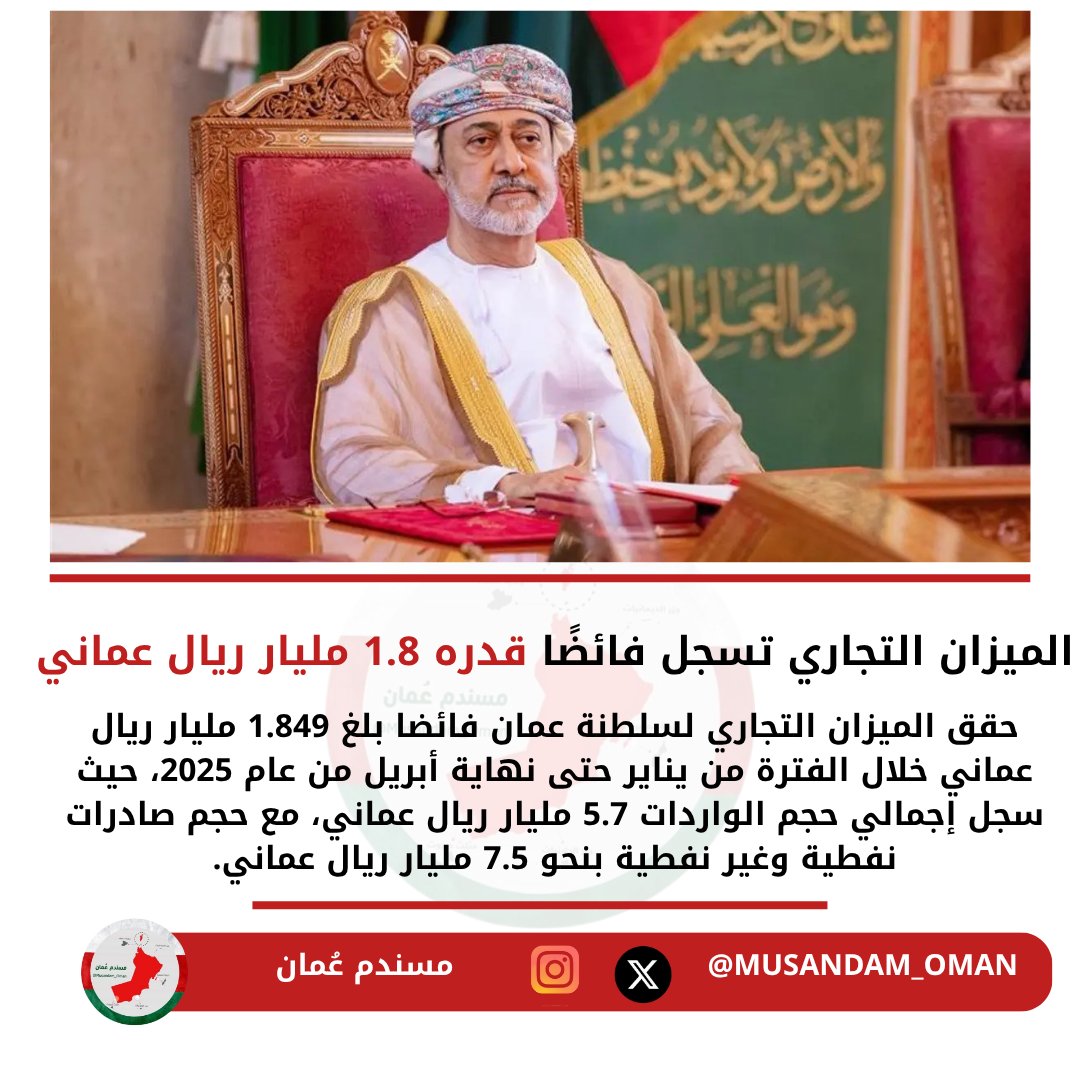 Musandam_Oman's tweet image. الميزان التجاري لـ #سلطنة_عُمان يسجل فائضًا قدره 1.8 مليار ريال عماني
#مسندم_عُمان
#السلطان_هيثم_بن_طارق