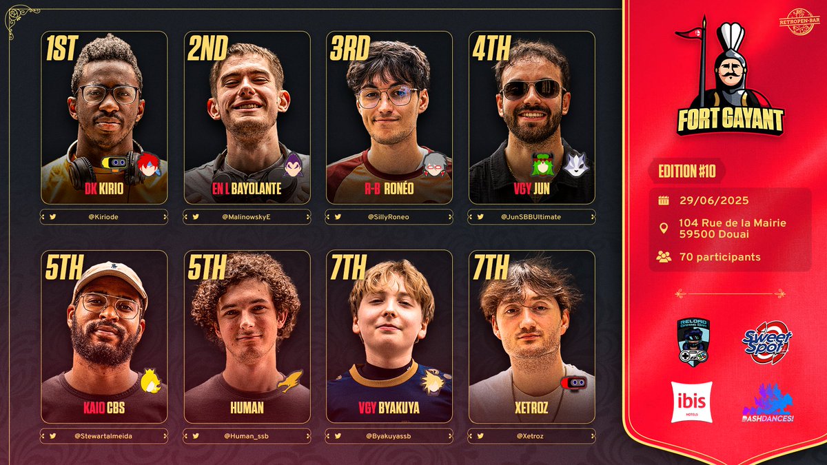 Bravo à tous les joueurs de cette 10ème édition du #FortGayant ! 👏
Et félicitations à <a href="/Kiriode/">Kirio</a> pour sa deuxième victoire chez nous ! 🏆