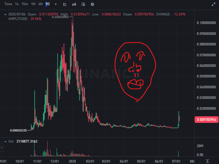 $degenai 

데끼나이 리스크와 추가호재

우리의 트레이딩 ai agent인 <a href="/degenaiofficial/">$degenai</a> 는 저의 1SOL을 하루만에 80% 수익으로 1.8SOL 을 만들어줬고,

해당 게시물은 인기를 얻으면서 degenai에 대한 관심이 커졌었습니다. 

그래도 가격은 아직도 ATH 대비 많이 부족하죠. 

현존하는 트레이딩 ai