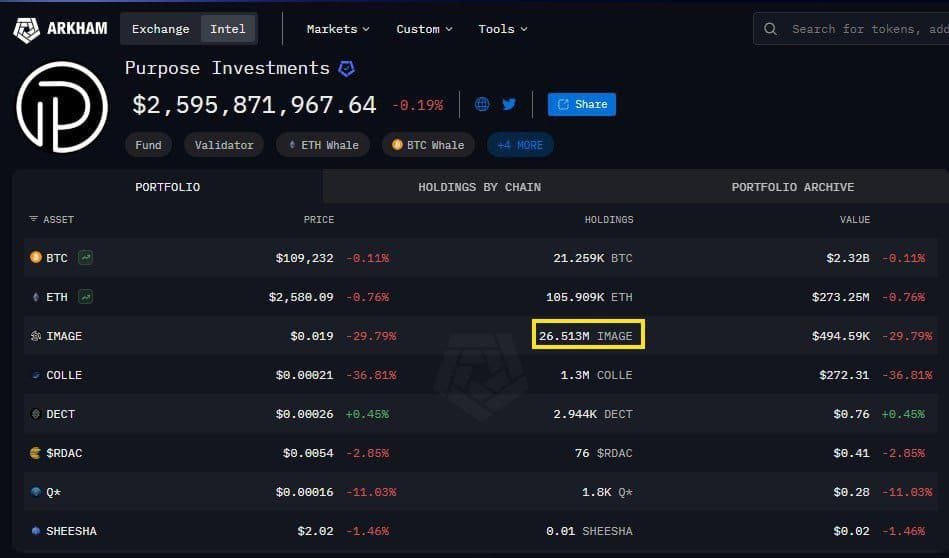 🔐 BTC locked. Purpose doesn’t gamble—they execute. 🔎 intel.arkm.com/explorer/entit… | Follow <a href="/Imagen_Network/">Imagen AI</a> | imagen.network