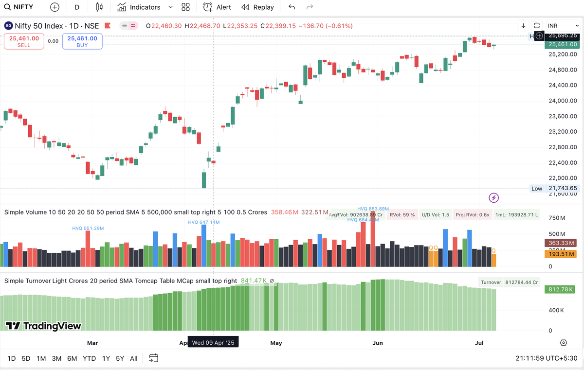 YNDTrader's tweet photo. @AnkurPatel59 Dr Sahab indicators everywhere on my screen now. Wish somehow the Simple Volume &amp; Tomcap could be combined into one. Would be a boon for non premium Trading View users like me due to the 2 indicators restriction @finallynitin https://t.co/IY26CAhEV1