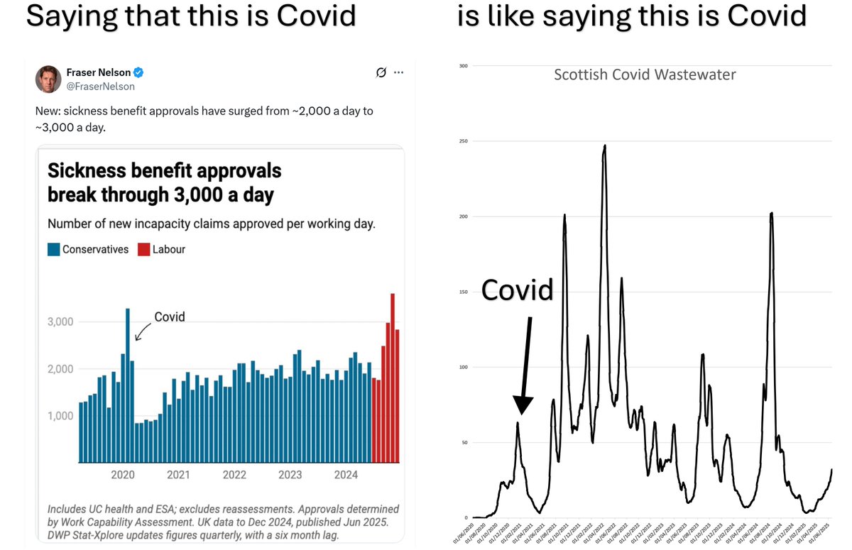 Saying that that little period of time was 'Covid' is just plain maliciously deceptive.