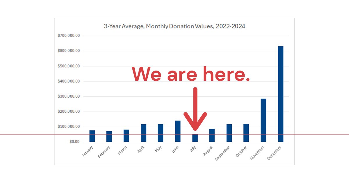July is a rough month for us. Our donation levels drop to ONE THIRD of our average monthly levels. February is the second lowest, and it's 29% higher. And July's donations average 8% of what is contributed in December.
Donating is easy. Just click canadahelps.org/en/dn/132684
