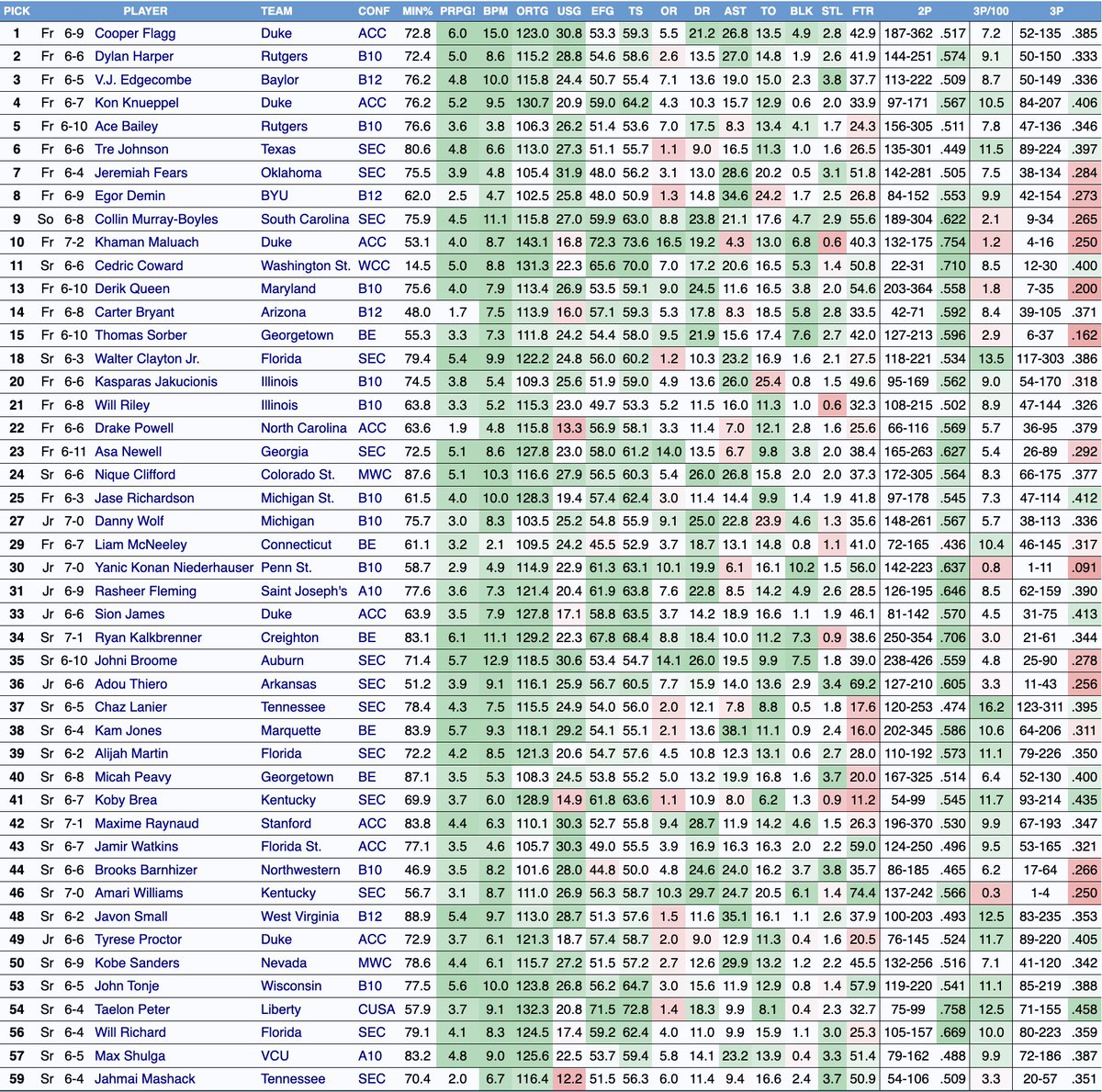 Little late, but got the draft entered barttorvik.com/playerstat.php…