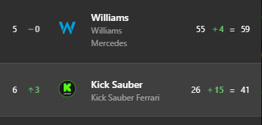 Williams keep 5th place in the constructors' championship with an 18 point lead over Sauber