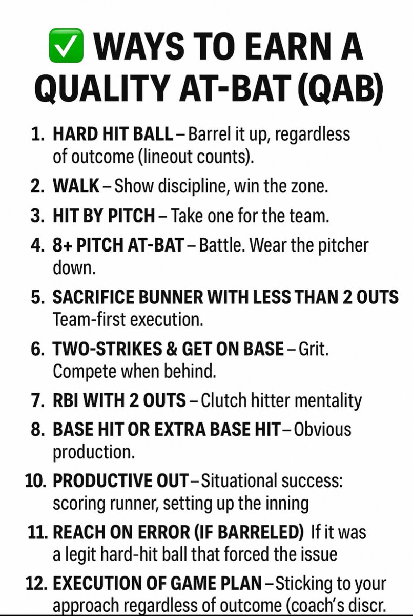 Coach Nate - Baseball & Fastpitch (@coachnateweber) on Twitter photo BE QUALITY.  60% QAB Or above is what your goal should be.  
This stat matters more than anything for a coach.  
Hit for the team.... Not yourself. BE QUALITY.  60% QAB Or above is what your goal should be.  
This stat matters more than anything for a coach.  
Hit for the team.... Not yourself.