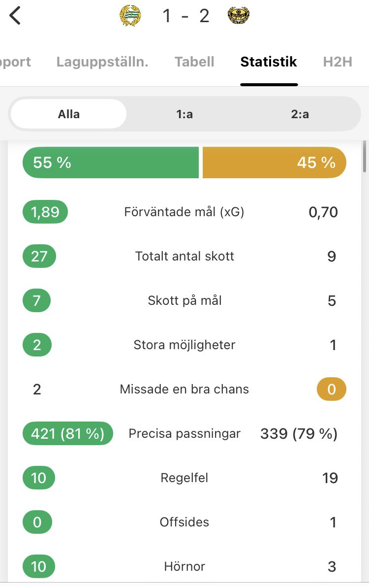 Svårt att släppa att det här blev noll poäng när tabellen ser ut som den gör.